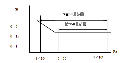 斯特勞哈爾數(shù)與雷諾數(shù)