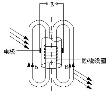 插入型電磁流量計(jì)基本工作原理的示意圖