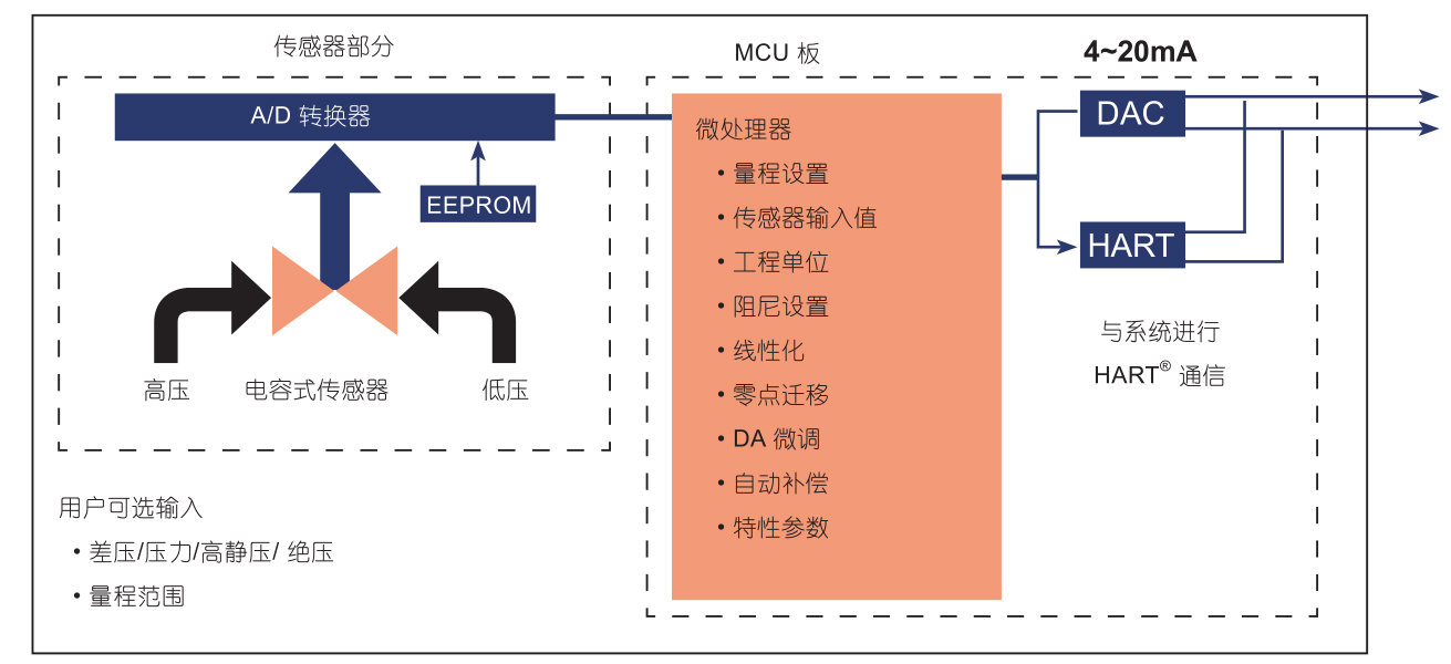 RP62系列全智能差壓變送器原理系統(tǒng)圖