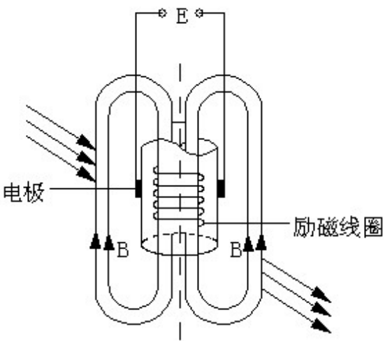 插入型電磁流量計(jì)基本工作原理的示意圖