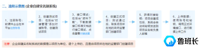 工地實名制企業對接